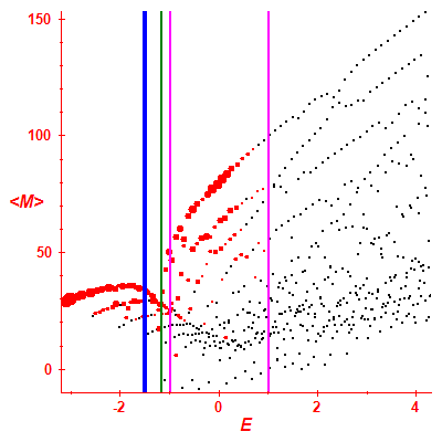 Peres lattice <M>